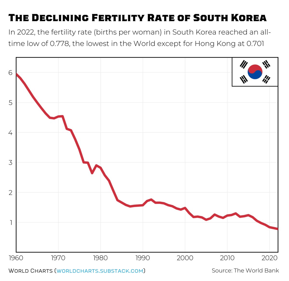 How are university places still so tight in countries that have  had below-replacement fertility for 40 years? They should be shuttering campuses by now