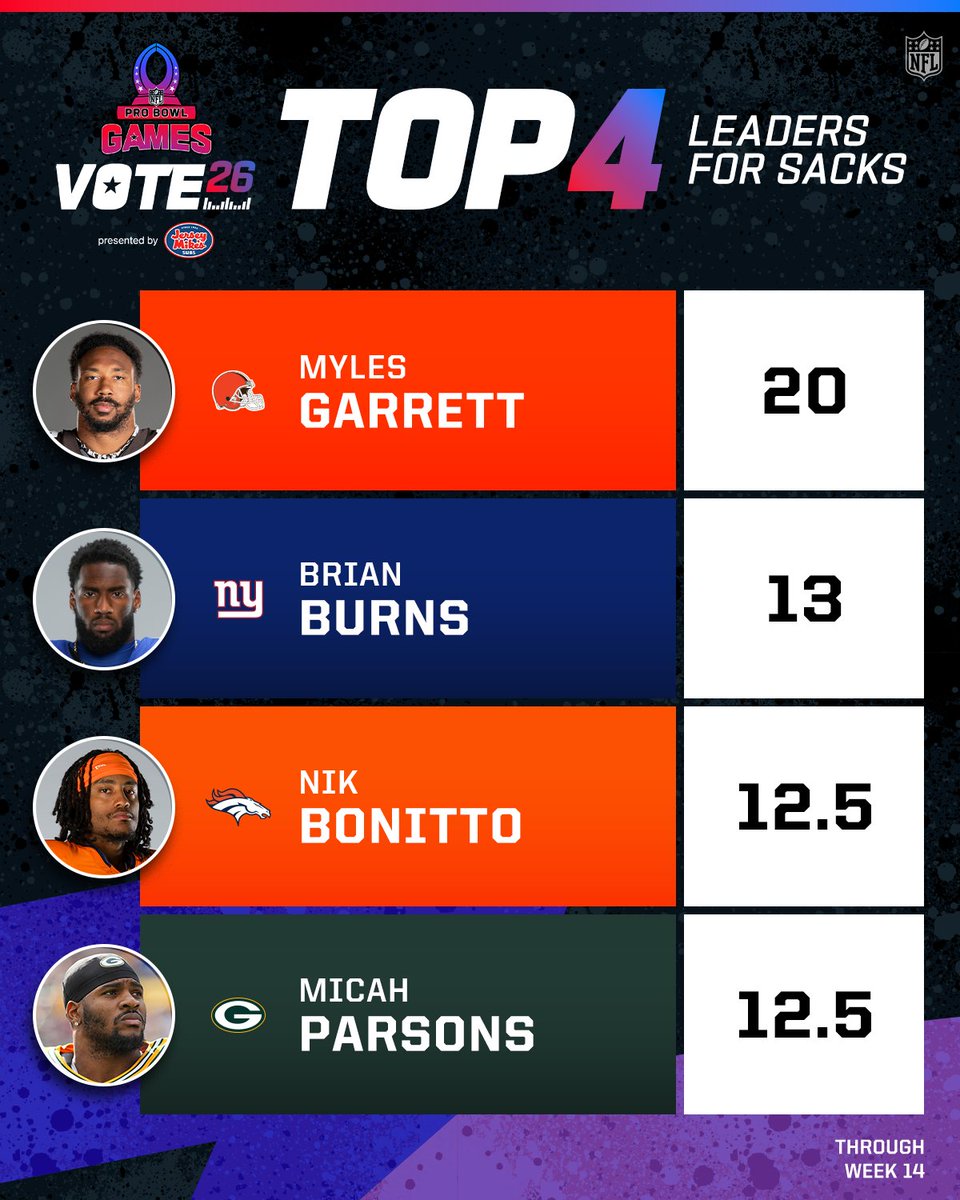 Sacking their way to the 2026 Pro Bowl Games?

Post #ProBowlVote and a player's name to submit your ballot!