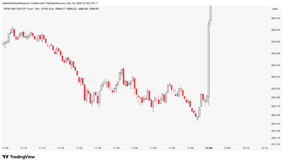 Jake__Wujastyk's tweet image. $SPY Lol literally off the charts