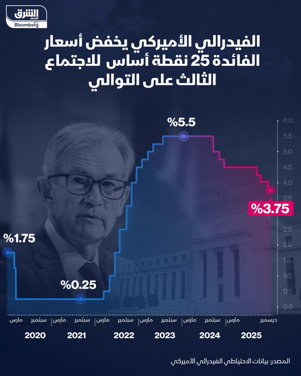 AsharqBusiness's tweet photo. عاجل

📌 الفيدرالي الأميركي يخفض أسعار الفائدة 25 نقطة أساس للاجتماع الثالث على التوالي، إلى 3.75%

🔴 تابعوا اقتصاد الشرق للمزيد https://t.co/UQSPTLvgPi
