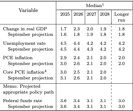 wallstengine's tweet photo. Fed cuts rates to 3.5-3.75% with a 9-3 vote and keeps a shallow path ahead. 

New projections have 2026 GDP at 2.3% vs 1.8% in Sept, PCE inflation at 2.4% vs 2.6%, unemployment at 4.4%, and the funds rate drifting from 3.6% in 2025 to 3.1% in 2027-28. 

Source Fed SEP https://t.co/MnBMh81l6g
