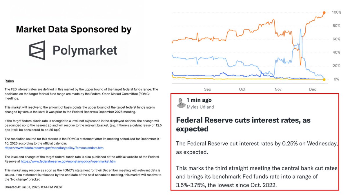 NEW: U.S. FEDERAL RESERVE CUTS RATES BY 25 BPS - AS PROJECTED BY <a href="/PolymarketMoney/">Polymarket Money</a> USERS

SOURCE: finance.yahoo.com/news/live/fed-…