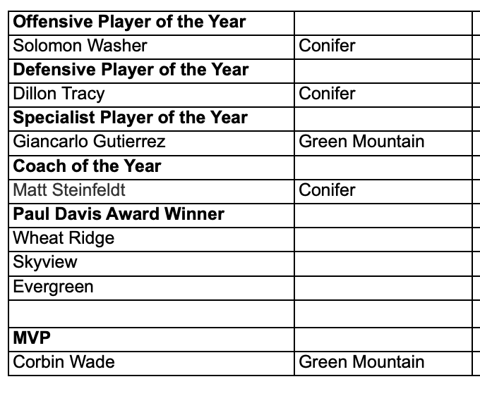 JeffcoAthletics's tweet image. FOOTBALL
Class 3A West Metro League all-conference selections for the Fall 2025 season. #copreps