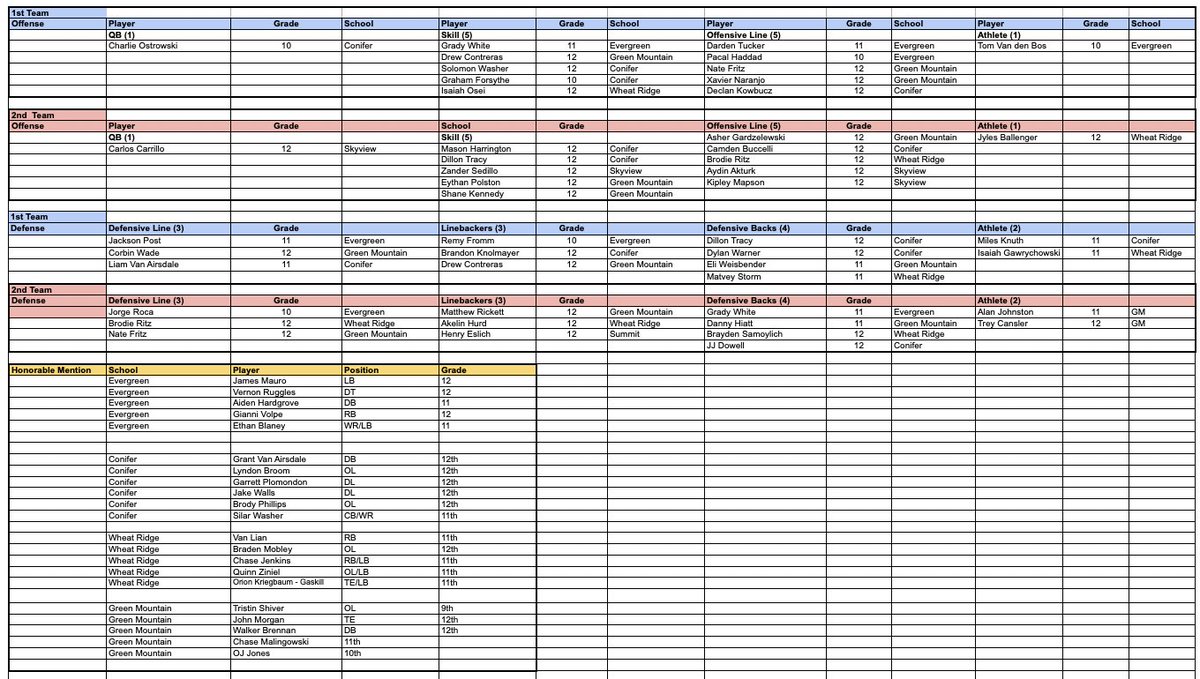 JeffcoAthletics's tweet image. FOOTBALL
Class 3A West Metro League all-conference selections for the Fall 2025 season. #copreps