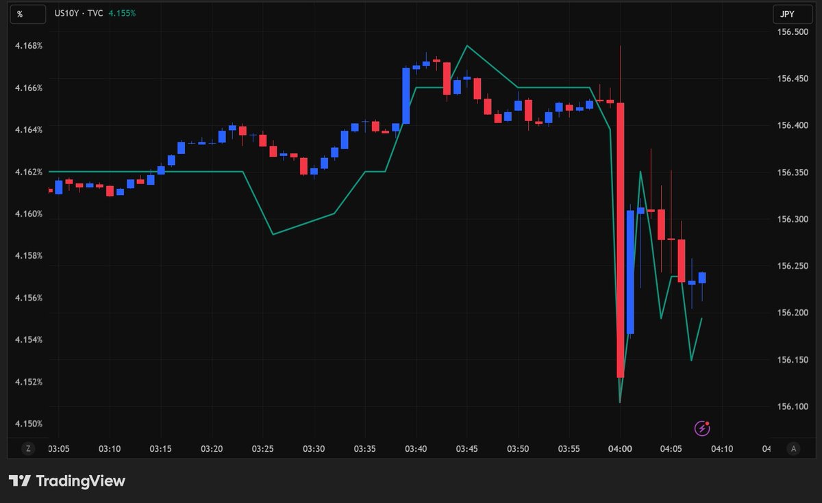 ドル円は、短期ゾーンの米国債購入再開を受けて一時156.10円まで本日安値を更新。チャートは1分足。