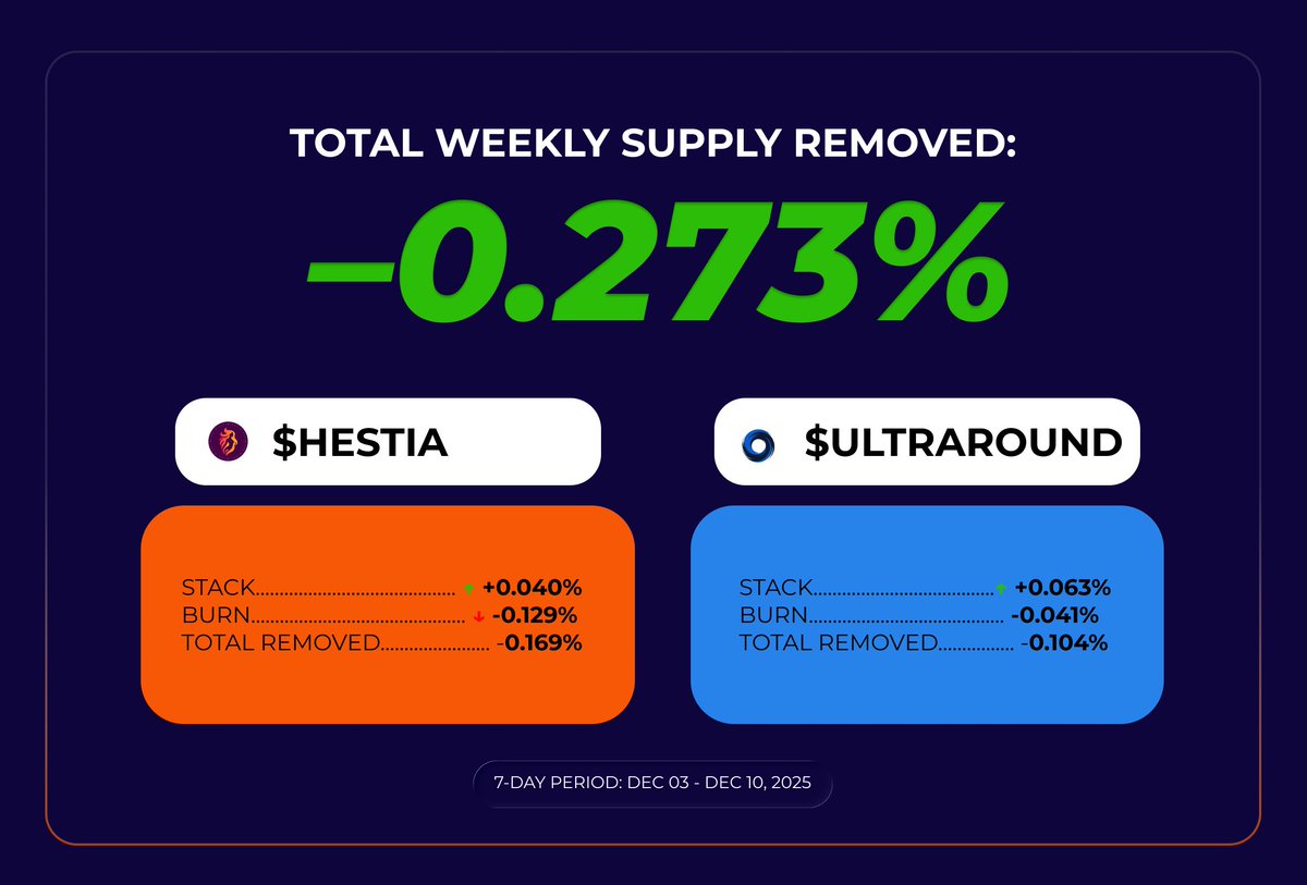 week by week, the URM ecosystem keeps tightening supply while rage keeps absorbing value. here’s what happened from dec 03 to dec 10.

[thread]