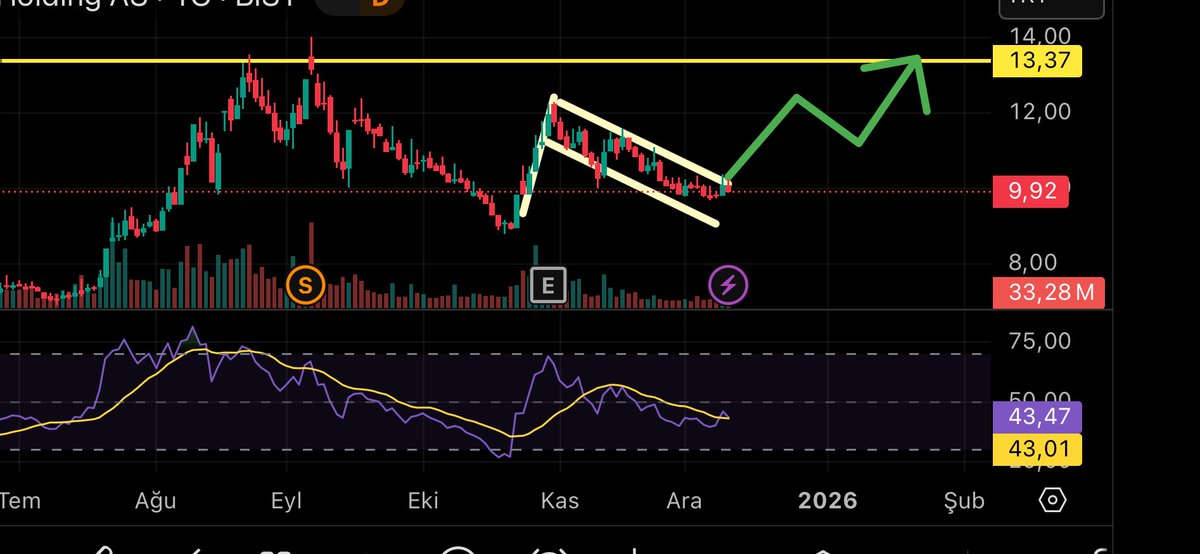 #Binho Güzel bir grafik. Teknik analizine bakılınca bayrak formasyonu tamamlanmış görünüyor. Üst direnç kırıldığı takdirde 11,25 ve 13,37 dirençlerini deneycektir. RSI iyi durumda şişkinlik yok.

#isctr #tera #tehol