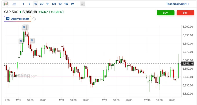 🚨 INVESTING : "Reazione Immediata: Mercati in Rally dopo la Decisione della Fed, il Dollaro Scende e l'Oro Risale"