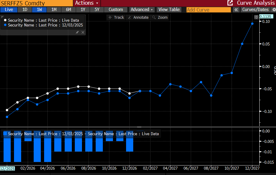 Fed decided to begin RMP anyway. 40bn a month! A bit sooner and a bit more than expected - hence the buying in SR1-ZQ.