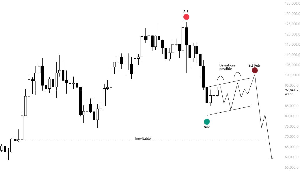 $BTC

Overall HTF plan hasn’t changed. Redistribution range. Timebased capitulation is likely before the next leg down.

As mentioned before: enjoy the range, because we’ll probably be stuck in it for a bit. Don’t get overly bullish at the highs, and definitely don’t ape shorts
