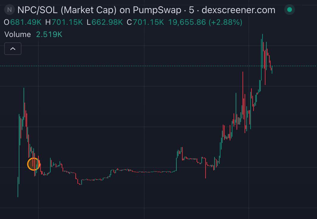 CryptoFrogCalls's tweet image. Took a gamble on $NPC and we are PRINTING…

Called this one on my TG channel at $210k mcap and we just saw new ATHs of $850k! An easy 4x+ for anyone who aped our call.

I’m hearing that the team owns the IP for the NPC meme. Being the first EU-regulated meme on Solana. Quite…