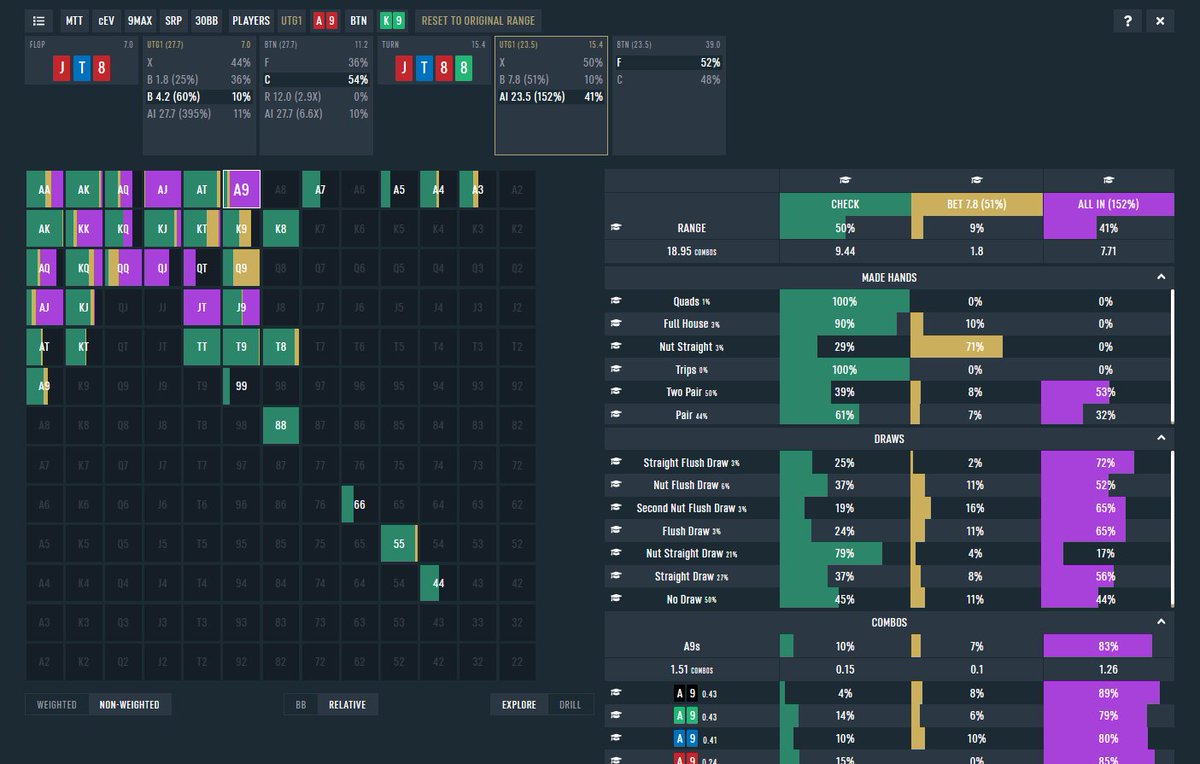 SOLUTION 💡: We should be JAMMING here most of the time. 
▶️We only got 1,5x pot left
▶️We bring a bunch of better hads like AT, AQ etc to fold
▶️When getting called we still have decent equity