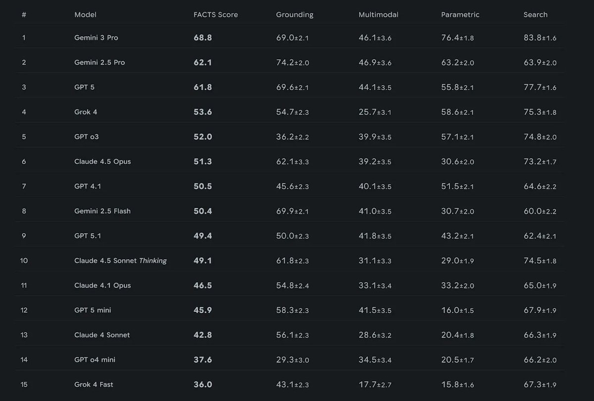 FACTS leaderboard chart