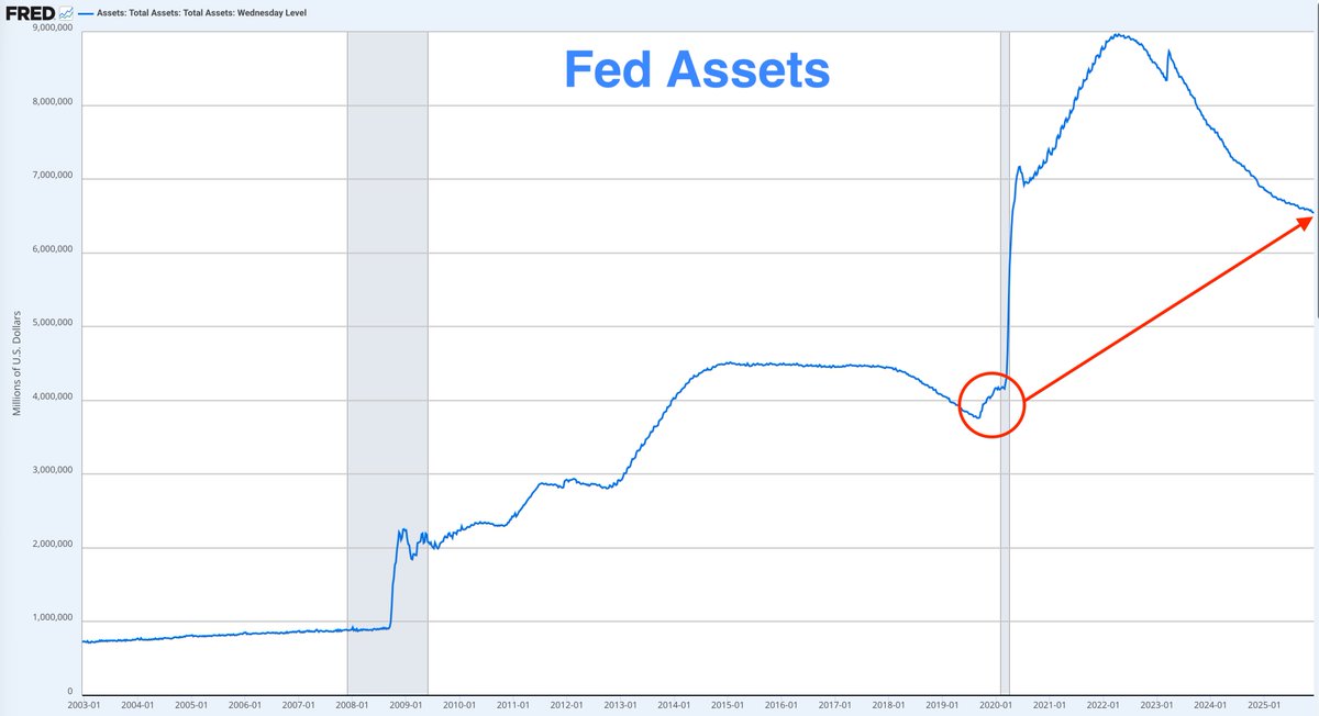Here we go again. The Fed just announced that it will buy $40 Billion of Treasury Bills in next 30 days. If you are wondering where this puts us in the "Printing Cycle", it is right here.