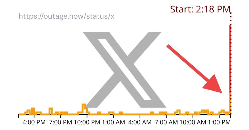 ReportOutage's tweet photo. According to reports, X (former Twitter) is down for many users
➡️https://t.co/XoLaCegzrn
Repost if it's down for you too #TwitterDown #TwitterOutage https://t.co/xBwkusmWZ6