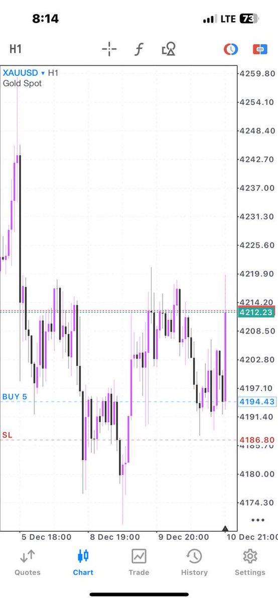 Na $XAUUSD get today
Structure and entry all on H4 TF