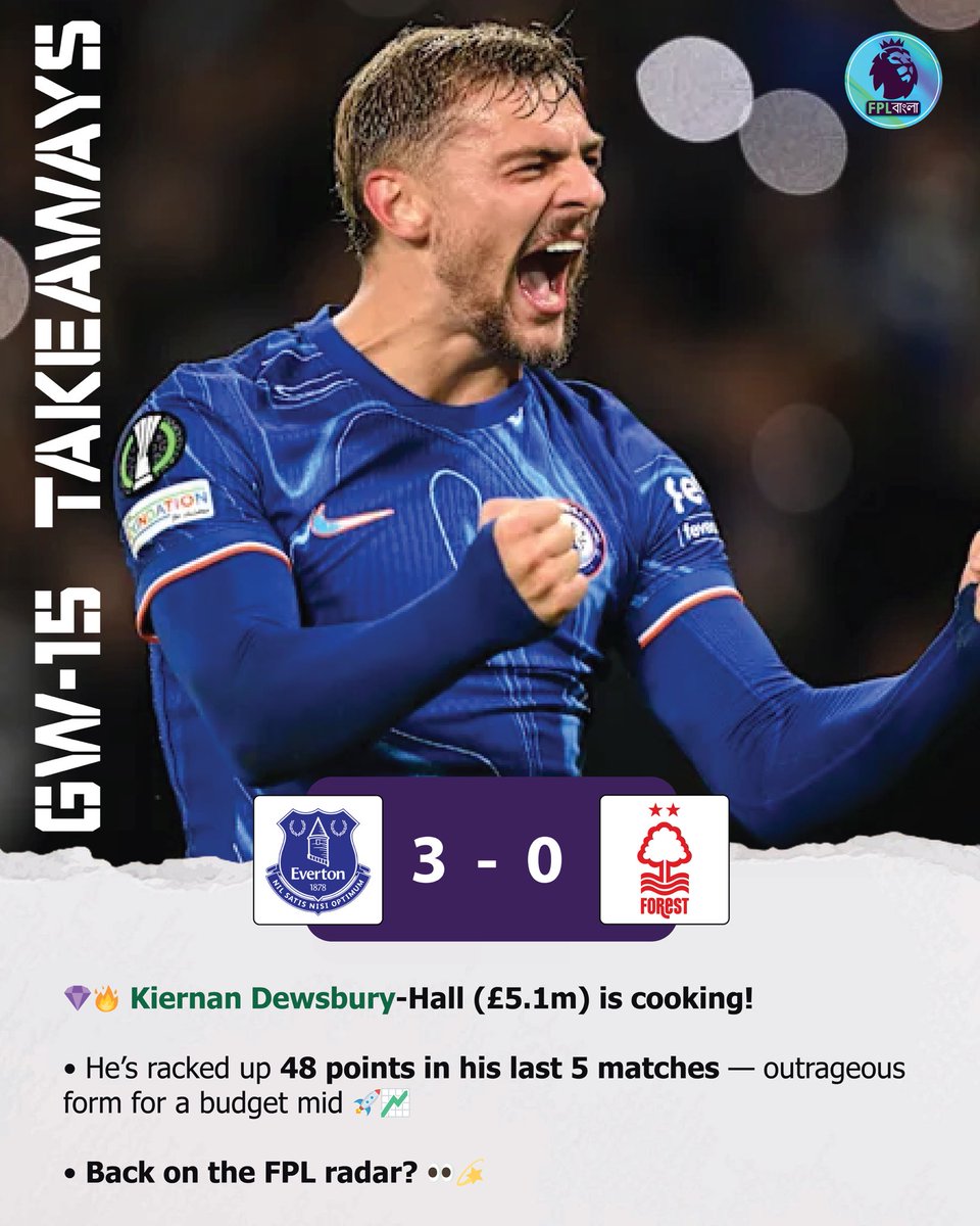 FplBangla123's tweet photo. π Kiernan Dewsbury-Hall (Β£5.1m) is on fire! π₯
β¨Heβs delivered 48 points in his last 5 matches π€―π β serious budget gem vibes π°β¨.
β¨Back on the FPL radar? ππ₯
#KDH #DewsburyHall #FPL #FPLCommunity #FPLTips #FPLStats #BudgetGem #PremierLeague #Everton #EFC #PL2025 #InForm #FantasyFootball #EVENOT