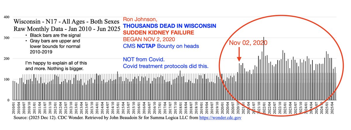 JohnBeaudoinSr's tweet image. @SenRonJohnson 
PLEASE ANSWER THIS
WHY is NO ONE looking at sudden kidney failure?
Biggest loss of life in a century. 
CDC/NIH/FDA/CMS/HHS must know.

I know why. I know how many in each state.

HHS cannot run from this.
@SecKennedy 

@GovRonDeSantis where is Dr. Ladapo on this?