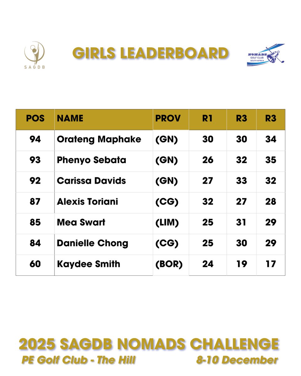 SAGDB1999's tweet image. Final Leaderboards: Individual

2025 #SAGDB Nomads Challenge | PE Golf Club - The Hill
#ItStartsHere #impactforgood #BuildingTheFuture