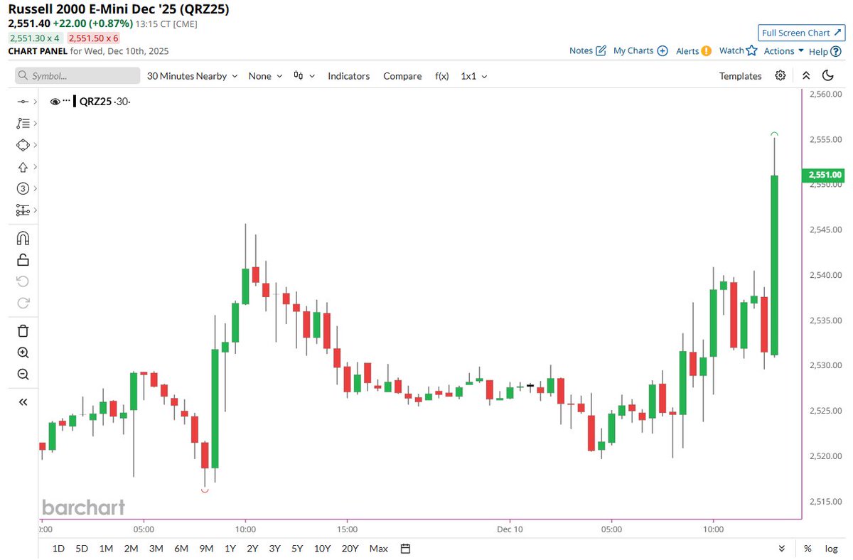 🔵BARCHART: CRESCITA IMPRESSIONANTE PER LE SMALL CAPS 📈📈