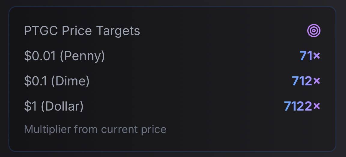 The Fed just cut rates by 0.25% on December 10, 2025 the third straight reduction lowering the target range to 3.5%-3.75% to boost growth and liquidity. This is very bullish for crypto, including the gem on PulseChain like pTGC! 

Cheaper borrowing and a risk-on environment drive