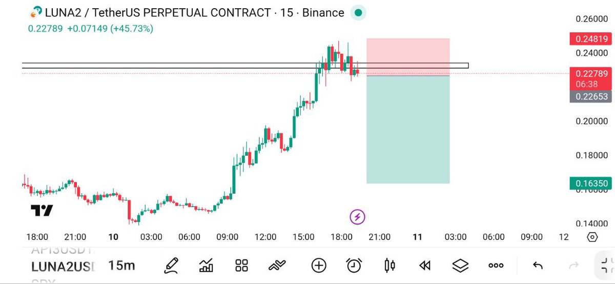 SignalMexc's tweet image. #LUNA2 SHORT Now⚡️⚡️

Entry Market Price (0.2280)👑

TP📈(0.2230-0.2180-0.2120-0.2000)💵

SL⛔️(0.2450) [DCA = (0.2340)⚡️

Leverage : 20-75x (CROSS)🛍🛍
#Crypto
