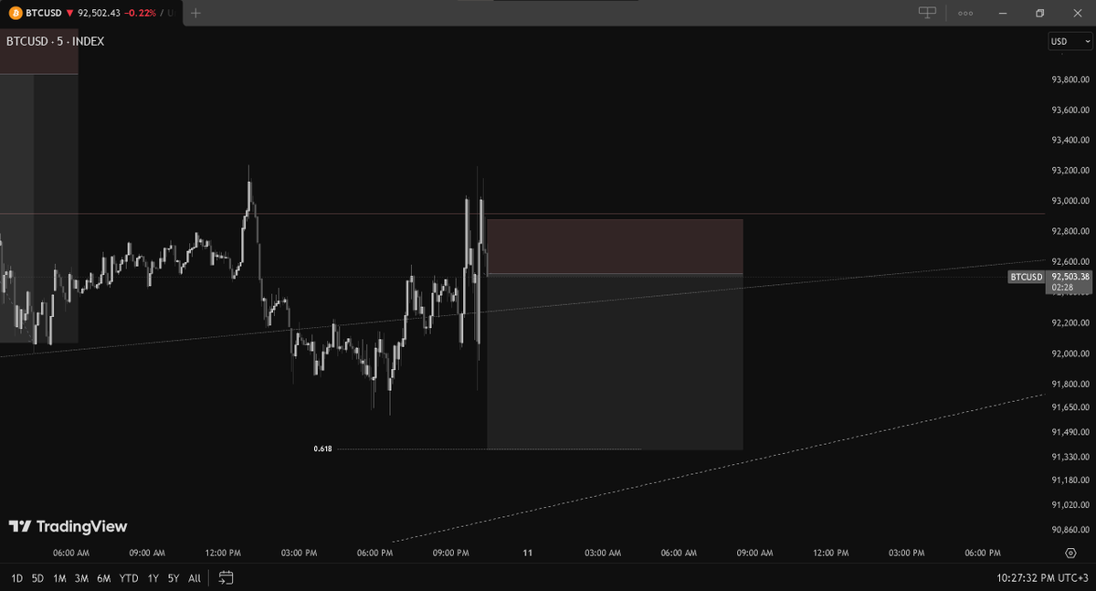 k3wiv's tweet photo. #BTCUSD 
بعد خبر الفدرالي و نزول الفائدة فيه فرصة بيع للبتكوين بسبب عد القدرة على كسر 92950 
الهدف 91380
الوقف 92880
(مخاطرة عالية ‼)
https://t.co/mMePZXwQCd https://t.co/y6dvUgxVkg