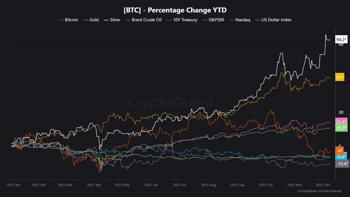 金と銀は年初来で依然として強いパフォーマンスを維持。 一方、ビットコインとイーサリアムは出遅れ気味で、貴金属だけでなくNASDAQやS&P500にも劣後している状況。  相対的な弱さが続く中、どこで巻き返しが入るかが注目ポイント。
