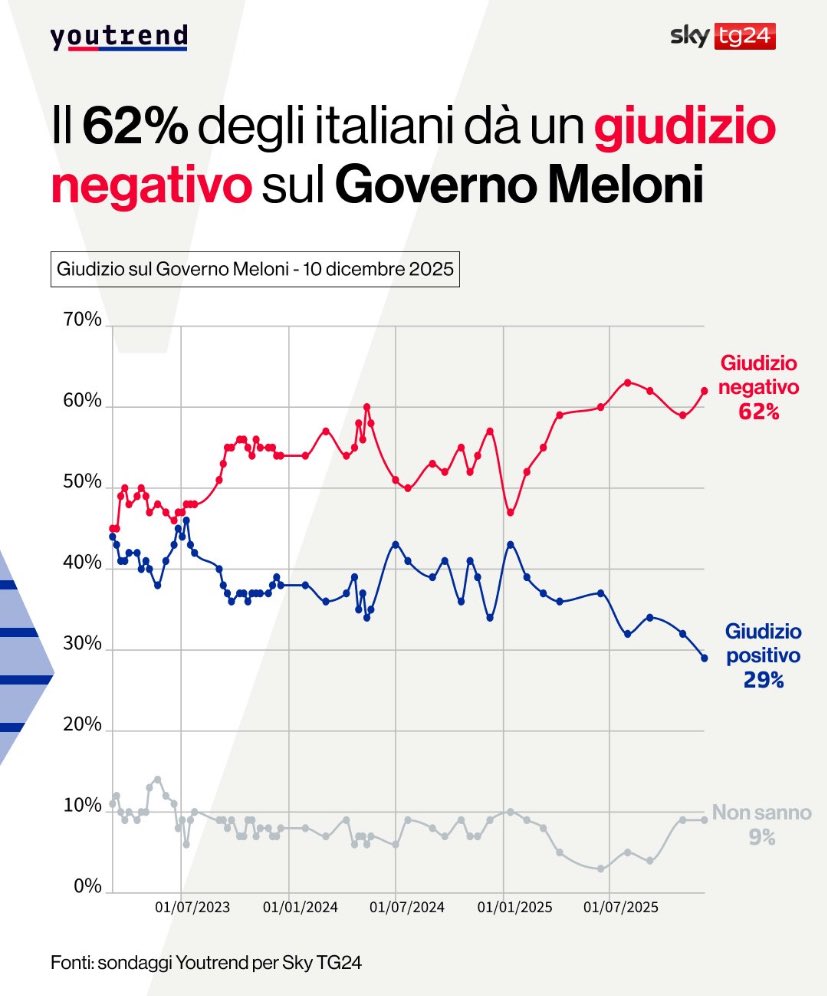 Avete capito perché ultimamente Giorgia Meloni è indaffarata per distrarre l’opinione pubblica?
