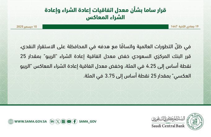 البنك المركزي السعودي يقرر خفض معدل اتفاقية إعادة الشراء الريبو بمقدار 25 نقطة أساس إلى 4.25%. خفض معدل الريبو العكسي بمقدار 25 نقطة أساس إلى 3.75%. القرار يأتي اتساقًا مع التطورات العالمية وهدف الحفاظ على الاستقرار النقدي #عاجل 