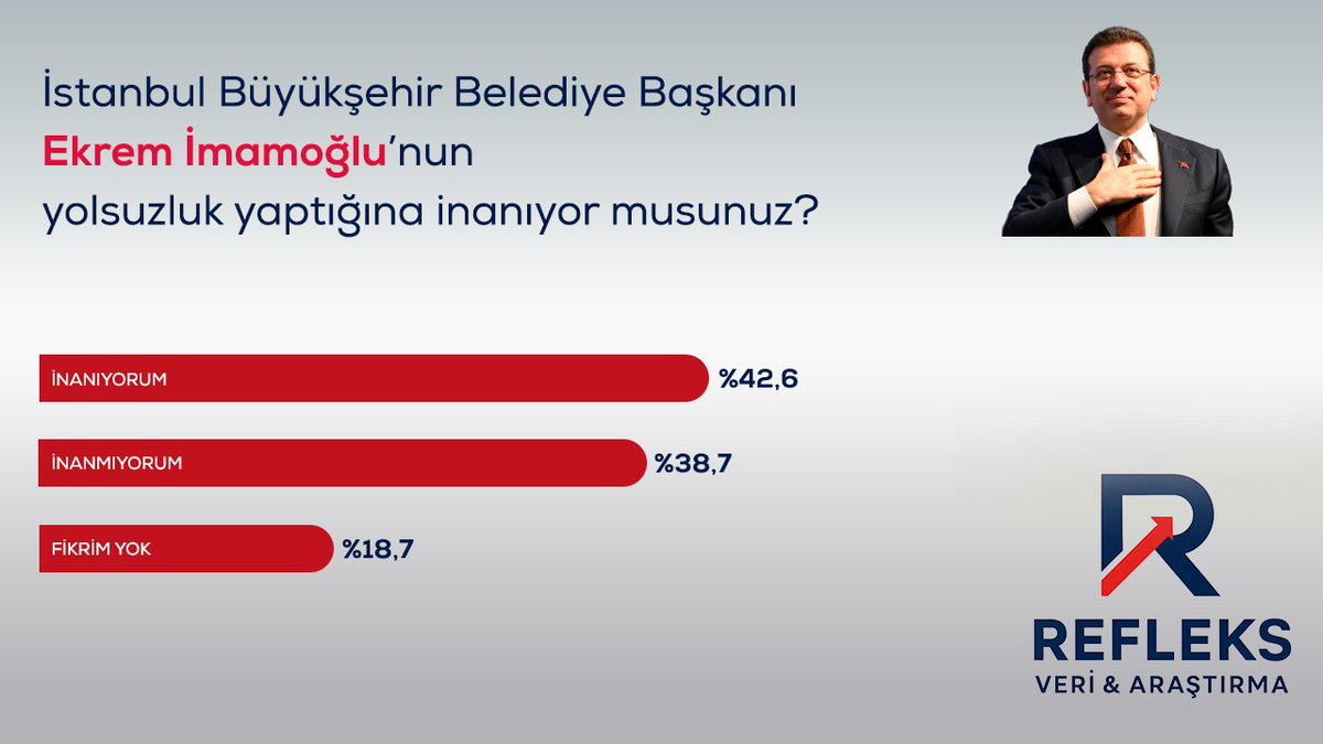 📍İstanbul Büyükşehir Belediye Başkanı Ekrem İmamoğlu’nun yolsuzluk yaptığına inanıyor musunuz?

🔸İnanıyorum: %42,6
🔹İnanmıyorum: %38,7
◾Fikrim yok: %18,7

📊 Refleks Veri &amp; Araştırma Anketi