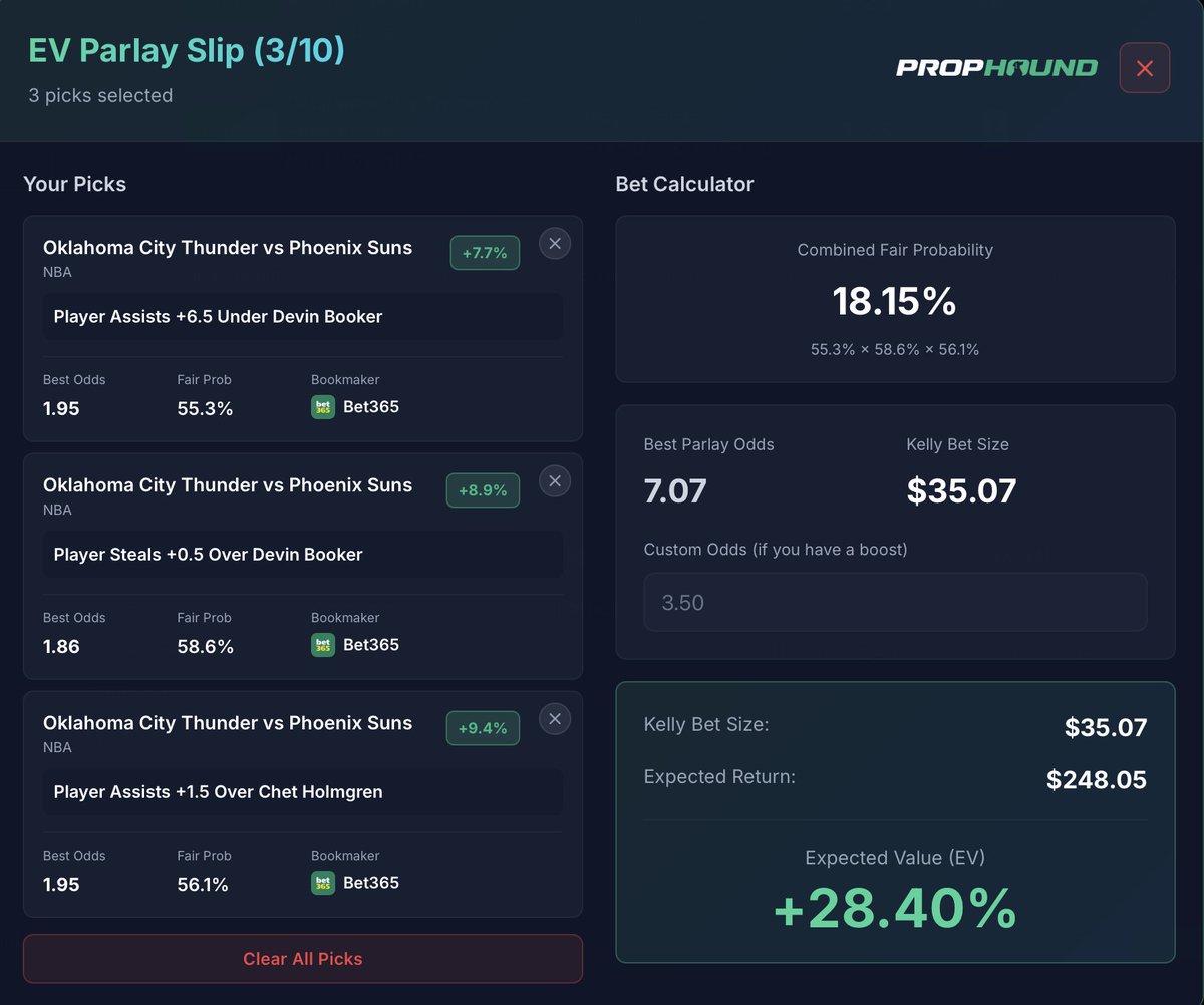 3 EV+ legs added.

7.07 odds. +28.40% Expected Value.

Parlay Picker doing what it does best 😎