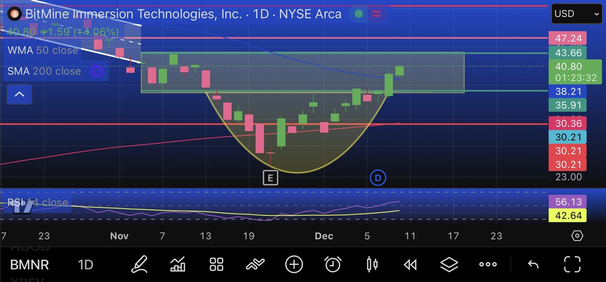 Cockpitrader's tweet photo. What a beauty $BMNR

First target  $35.91 hit
Eyes are still on the second target $43.66 👀

#BMNR #Stocks #StockMarket #Trading #TechnicalAnalysis #MarketUpdate #Charting #4H #Breakout #CupPattern #DayTrading #SwingTrading https://t.co/JqEIv3Uf3j