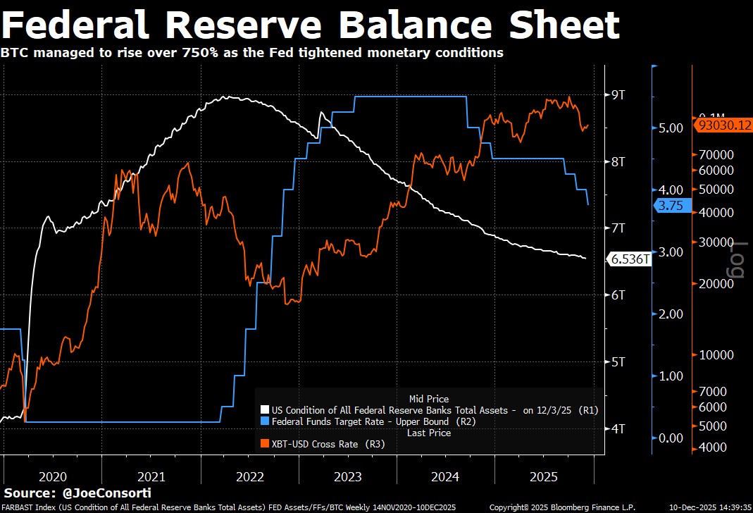 Welcome back, balance sheet expansion.

Reminder: Bitcoin managed to climb from $16,000 to $126,000 as the Fed reduced its balance sheet for 3 years.

Now that the Fed is expanding the balance sheet to increase bank reserves, all bets are off.