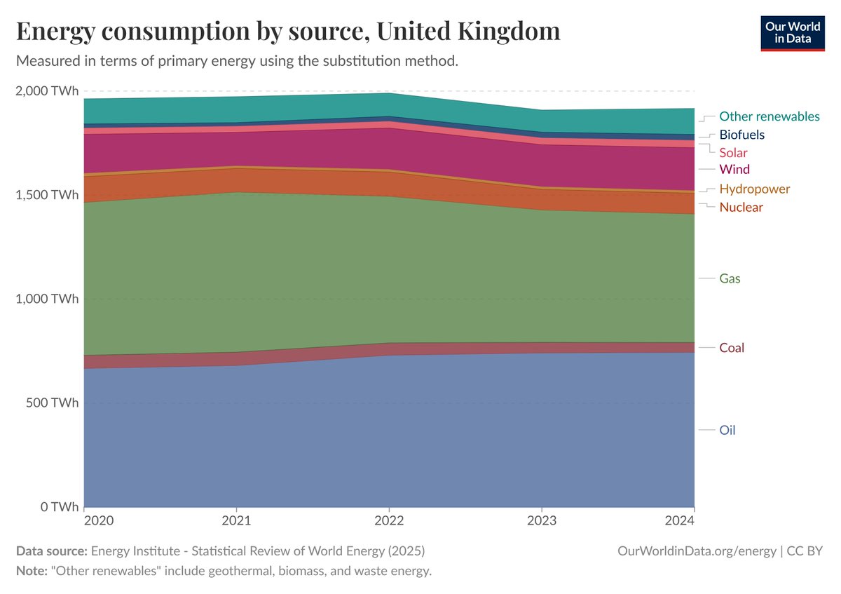 latimeralder's tweet image. Here's an absolute classic of false information from somebody who should know better

It is NOT 40% of our ENERGY,

It may be 40% of our ELECTRICITY.

But electricity is only about 20% of our total ENERGY

So renewables are just 20% of 40% = 8% of our ENERGY

She's lying to us…