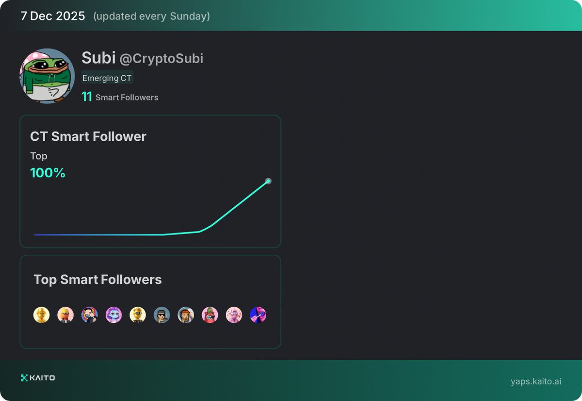 CryptoSubi's tweet image. WOAHH 😱😱

I haven’t recently been Yapping and Quacking a lot but it now seems I have more than 10 smart followers!  🎉🥳

Shoutout to the smart followers in this list that I know:

@RiddlerNFT 
@0xEthan 

and... oh yeah thats all I know  😂

Not only for my smart followers but…