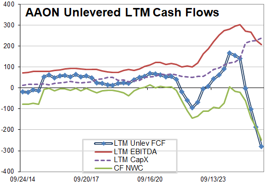 TwoRiversAnalyt's tweet image. Wrapped up on datacenter cooling hype... profitability falling, receivables slowing, capex through the roof and high multiples.  What's not to like?