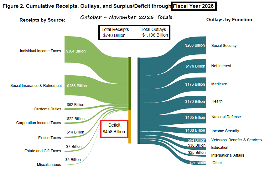 charliebilello's tweet image. In the first 2 months of the 2026 Fiscal Year the Federal Government took in $740 billion and spent $1.2 trillion. Don't try this at home.
