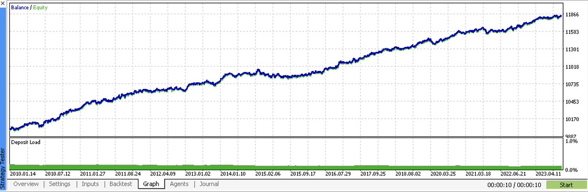 mql5com's tweet image. The recent archive of models offers a diverse set of options for personalizing model training, particularly due to varying hyperparameters. These machine learning models are developed in Python and are then converted to ONNX format, ensuring ease of use without requiring code…