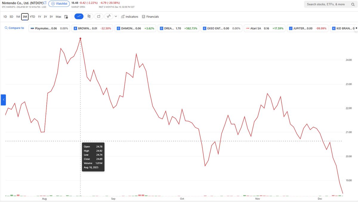 InGeniuses's tweet image. Ouch! Looks like Nintendo is gonna have to reevaluate their "VARIABLE PRICING" 
Nintendo's stock reached a yearly high earlier this year, of course, driven by initial hype of the Switch 2 &amp;amp; its sales, but has gradually declined since August 18th 😬
#Nintendo ##gaming