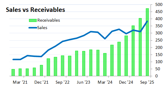 TwoRiversAnalyt's tweet image. Wrapped up on datacenter cooling hype... profitability falling, receivables slowing, capex through the roof and high multiples.  What's not to like?