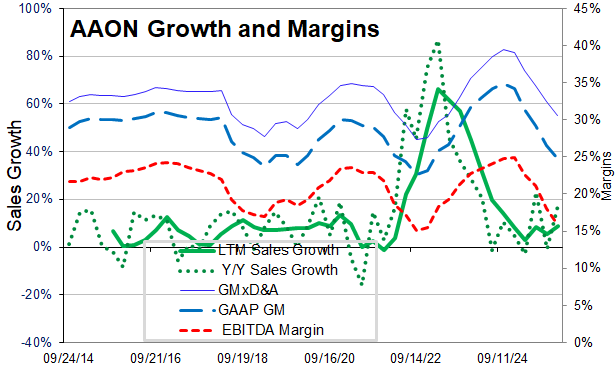 TwoRiversAnalyt's tweet image. Wrapped up on datacenter cooling hype... profitability falling, receivables slowing, capex through the roof and high multiples.  What's not to like?