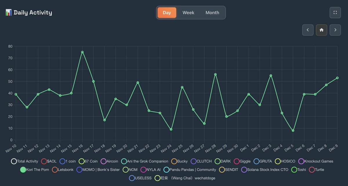 GrufenderX's tweet photo. Kori The Pom ( $KORI) Community Analysis

Date Range: November 30 - December 10, 2025

Community Performance Overview

The $KORI community demonstrates high engagement with 200+ messages analyzed, showing strong conviction during market volatility. The community exhibits mature diamond-hands mentality, actively accumulating during price dips rather than capitulating.

Major Discussion Topics

Viral Social Media Presence: Community emphasizes Kori's TikTok dominance with 200M+ followers and 1B+ views on flagship content, positioning it as superior to competitors including comparisons to Mr. Beast's reach. The contract address remains verified in official bios across platforms.

Exchange Listing Speculation: Persistent discussion of potential Binance Futures listing and major CEX integrations (Gate, HTX, Bybit mentioned). Community views listings as "inevitable" rather than speculative.
Anti-PVP Narrative: Strong positioning as the "safe haven" memecoin that cannot be PVP'd due to established liquidity and authentic backing, contrasting with https://t.co/3o2sMAvi2p launch tokens.

Key Strengths Analysis

The community shows sophisticated understanding of liquidity mechanics and accumulation strategies. Members actively coordinate grassroots marketing including physical sticker campaigns in Japan and Reddit raids. Educational content focuses on long-term value thesis rather than short-term speculation. Strong narrative development around "Dogecoin 2.0" positioning.

Leadership MVPs

@milanBDR89 (15+ msgs): Primary hype coordinator and price target communicator. "Soon $kori faders will see 👀 the listing is inevitable 🤝"

@Wrenndotsol (15+ msgs): Strategic analyst focusing on anti-PVP thesis and market positioning. "Eventually they all rotate from PVP back to $KORI (can't be PVPd)"

@Babayunggod12 (10+ msgs): Community morale leader emphasizing conviction. "$KORI community engagement unmatched — loud, active, everywhere"

@Chad_Calls (5+ msgs): Narrative developer and comparison analyst. "$Kori is your oldest community" and "Early feels wrong till it feels legendary"

@chumley1616 (5+ msgs): Technical optimist tracking macro catalysts. "QT ENDED QE COMING ANOTHER RATE CUT COMING NEW SEC CHAIR"

Strategic Positioning

Community positions $KORI as the inevitable billion-dollar memecoin based on authentic social media backing versus manufactured hype. Future targets discussed include $10M, $25M, $48M, $100M, and "Korillions" (billions). Competitive advantage framed around TikTok virality exceeding all competitors and immutable CA placement in official bios.

Market Approach

The community maintains evidence-based conviction citing view counts, follower metrics, and CA verification. Response to volatility is characterized by accumulation rather than panic, with members viewing dips as "gifts" and "criminal" opportunities. Coordinated promotional strategy includes multi-platform raids, physical marketing, and consistent narrative reinforcement about inevitability.

The latest news

Official Telegram channel launched. Community received ticker nomination from bonkfun platform. Grufender AI analytics dashboard opened beta access for community metrics tracking. Members conducting international grassroots marketing campaigns with physical stickers in Japan. Increased discussion of USD1 pair liquidity addition pending announcement.

Via https://t.co/sWI0Hhhqa8

https://t.co/Npn9Ou4tmH