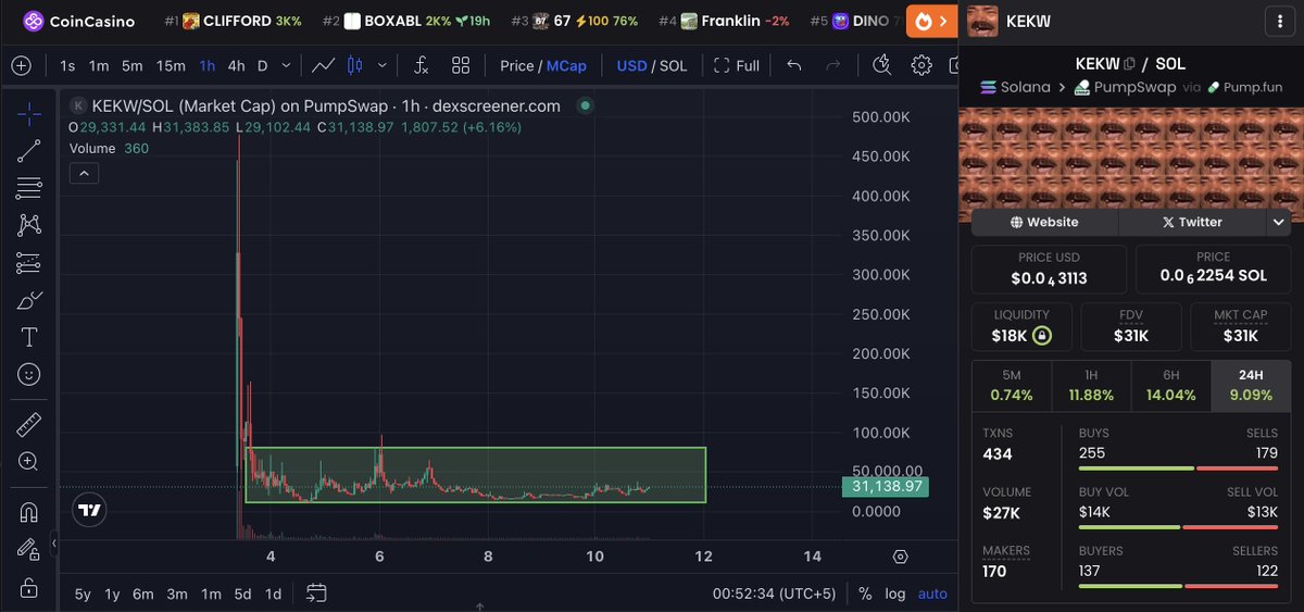 Sitting at 2x since my tweet, something BIG is brewing over here.

Like I said before, KEKW is a multi-million runner, don't ever underestimate this huge meme that's on the same level as WOJAK, TROLL, LMAO, etc.

I still see the vision and a huge potential.
PLUS, strong