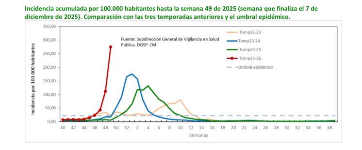ATENTOS!!!!
Qué es la "gripe K"?
No es una gripe totalmente nueva, sino una variante del virus de la gripe A (H3N2), Es una mutación que hace que el virus sea más contagioso y se escape un poco mejor a la inmunidad de vacunas o infecciones pasadas.
está causando un brote