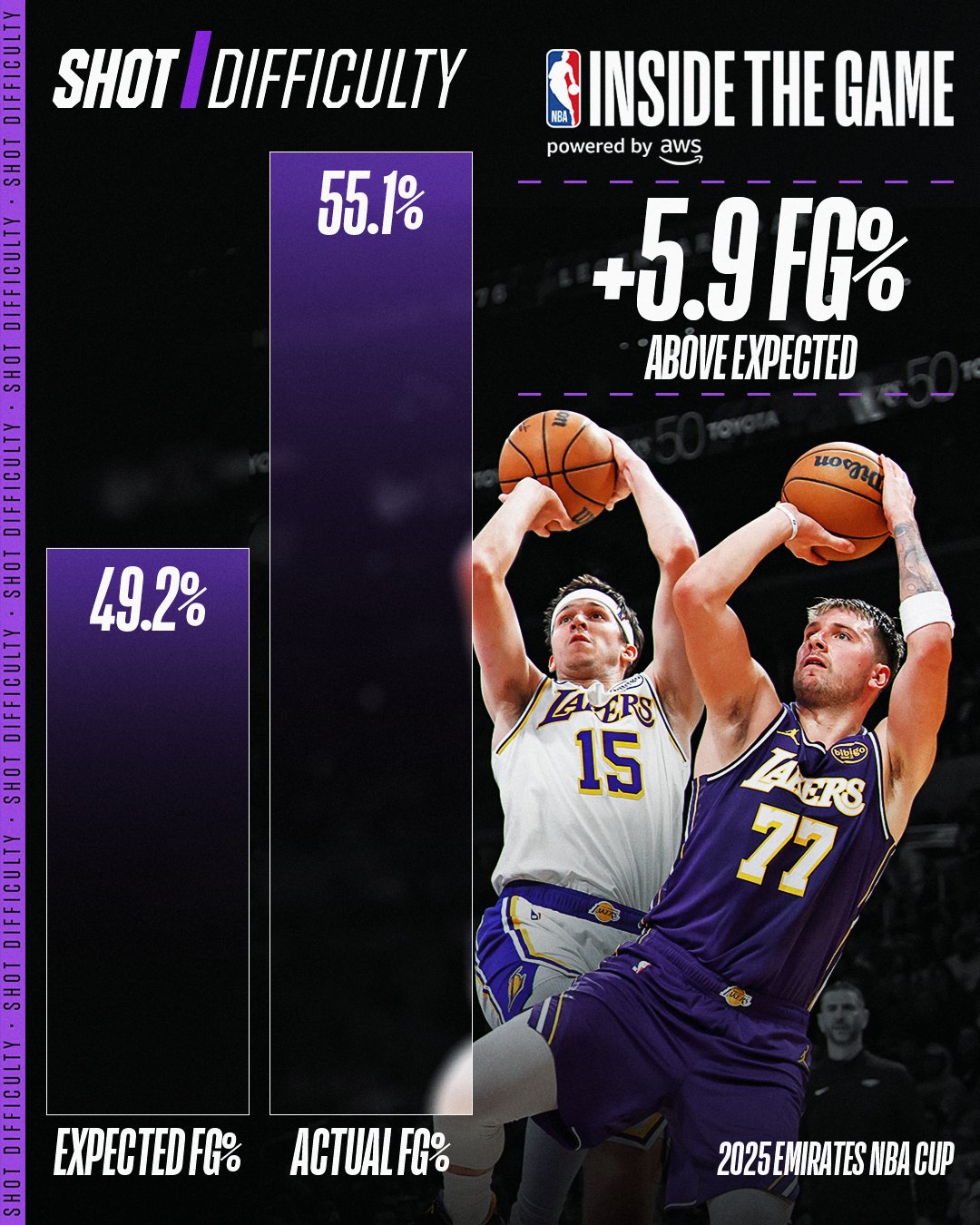 Lakers in Group Play: +5.9 FG% above expected (1st in NBA)

The Lakers' TOUGH SHOT MAKING powered them to 4-0 in West Group B! Explore Shot Difficulty at 

NBA Inside the Game powered by @awscloud