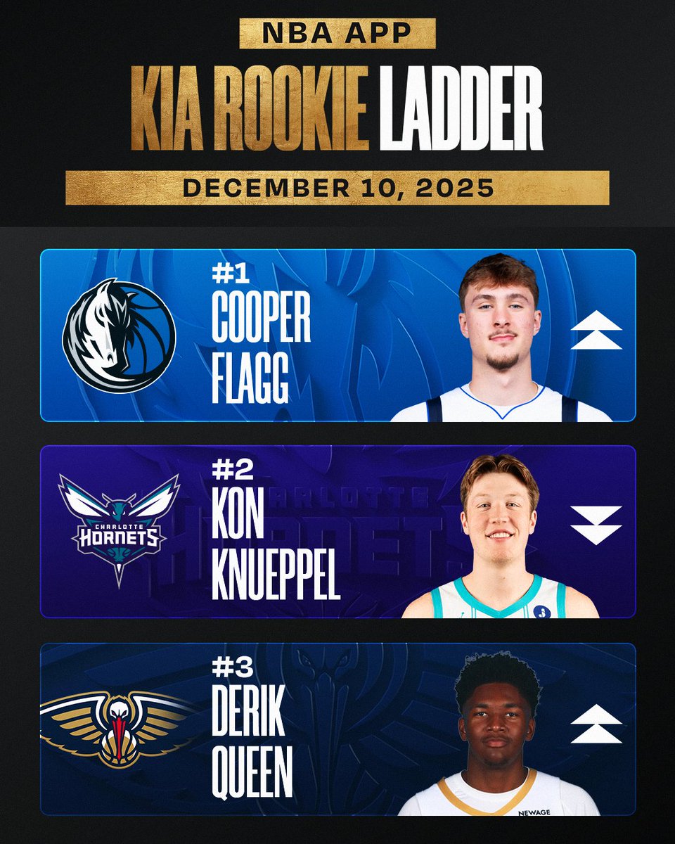 The No. 1 pick Cooper Flagg takes the No. 1 spot after landing top 5 among rookies in total points, rebounds, assists, steals, and blocks ?

Read @AschNBA’s full Kia Rookie Ladder on the NBA App!

➡️