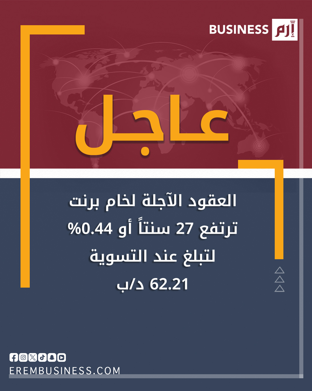 عاجل العقود الآجلة لـ خام برنت ترتفع 27 سنتاً أو 0.44% لتبلغ عند التسوية 62.21 دولار للبرميل 