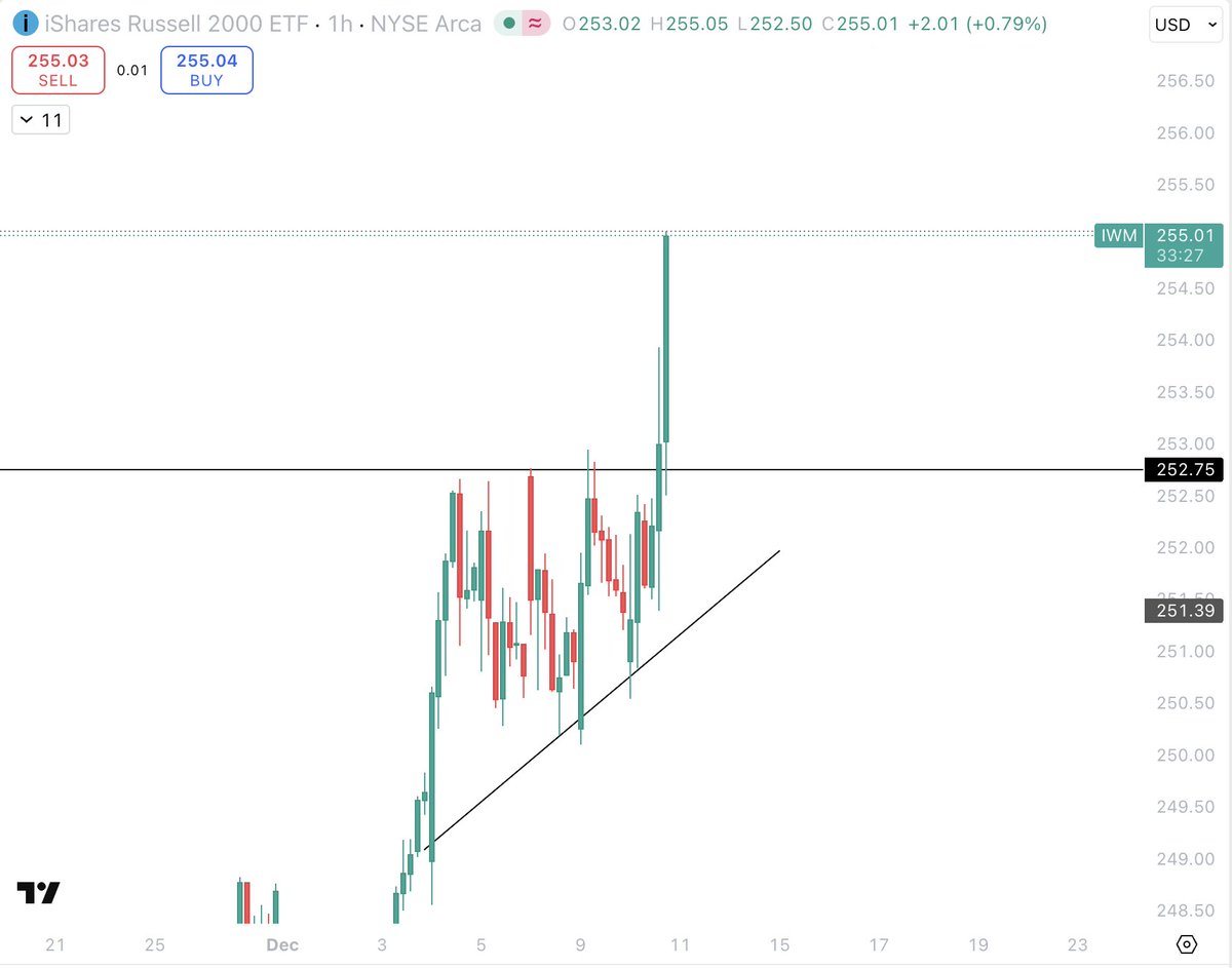 Absolute god candle from $RUT.

Risk on.