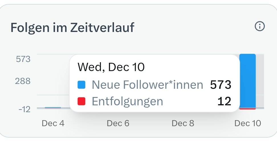 Ich habe euch gefragt, ob ihr mich unterstützen könnt und ihr seid kommen. 
Überwältigend und Gänsehaut!
Heute schon fast 600 und der Tag ist noch nicht zuende, in den letzten drei Tagen mehr als eintausend. 
Wow, daß nenne ich mal Zusammenhalt. Ich wusste schon immer, daß ich